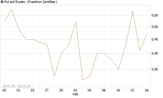 Put auf Evotec [DZ BANK AG] Chart