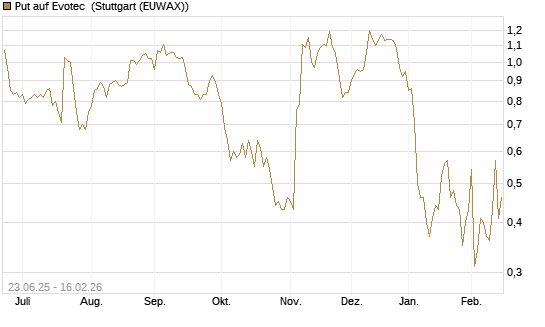 Put auf Evotec [DZ BANK AG] Chart