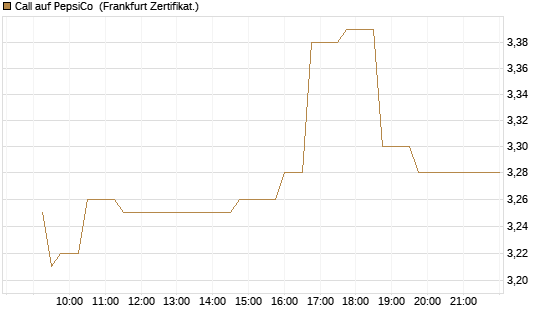 Call auf PepsiCo [UBS AG (London)] Chart