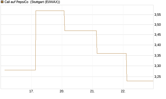 Call auf PepsiCo [UBS AG (London)] Chart