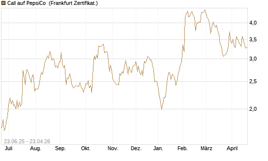 Call auf PepsiCo [UBS AG (London)] Chart