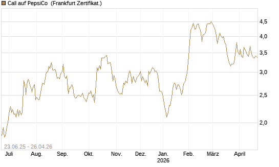 Call auf PepsiCo [UBS AG (London)] Chart
