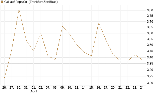 Call auf PepsiCo [UBS AG (London)] Chart