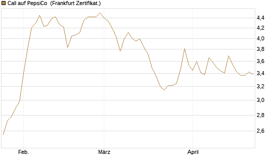 Call auf PepsiCo [UBS AG (London)] Chart