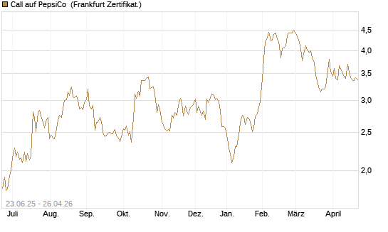 Call auf PepsiCo [UBS AG (London)] Chart