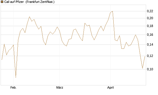 Call auf Pfizer [UBS AG (London)] Chart