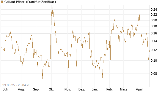 Call auf Pfizer [UBS AG (London)] Chart