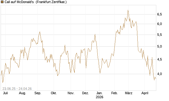 Call auf McDonald's [UBS AG (London)] Chart