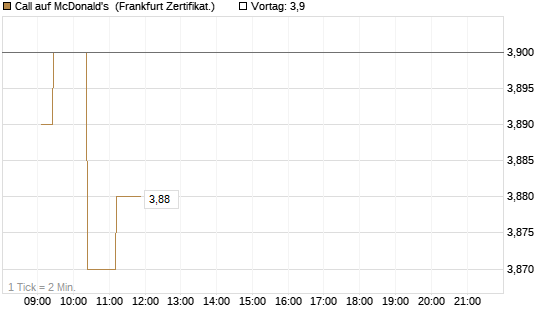Call auf McDonald's [UBS AG (London)] Chart