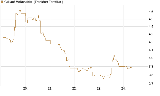 Call auf McDonald's [UBS AG (London)] Chart