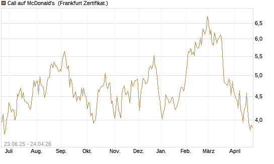Call auf McDonald's [UBS AG (London)] Chart