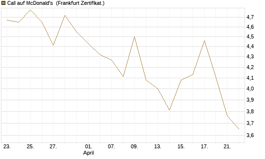 Call auf McDonald's [UBS AG (London)] Chart