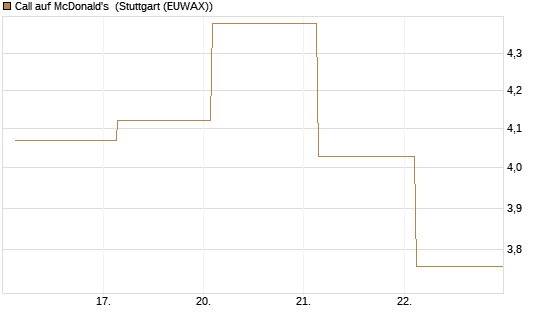 Call auf McDonald's [UBS AG (London)] Chart