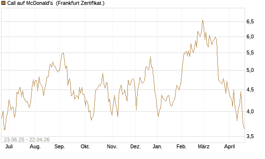 Call auf McDonald's [UBS AG (London)] Chart
