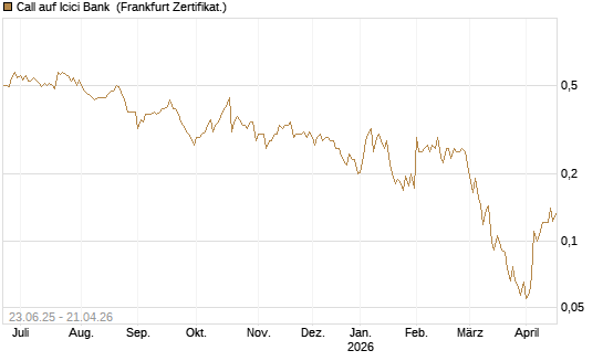 Call auf Icici Bank [UBS AG (London)] Chart