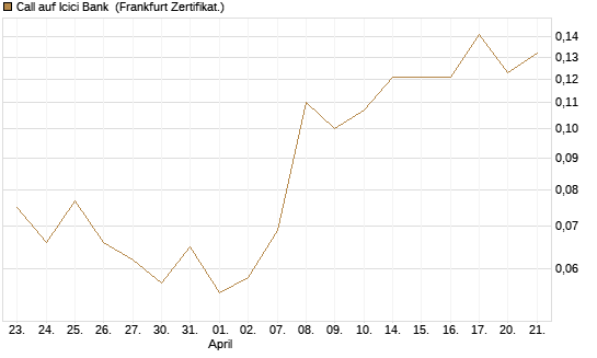 Call auf Icici Bank [UBS AG (London)] Chart