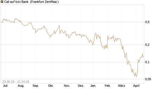 Call auf Icici Bank [UBS AG (London)] Chart