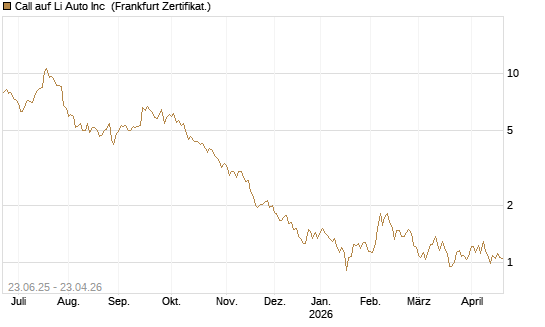 Call auf Li Auto Inc [UBS AG (London)] Chart