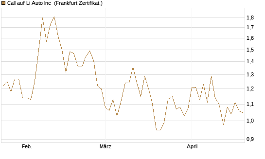 Call auf Li Auto Inc [UBS AG (London)] Chart