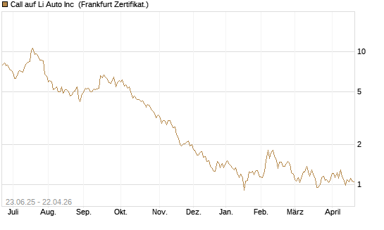 Call auf Li Auto Inc [UBS AG (London)] Chart
