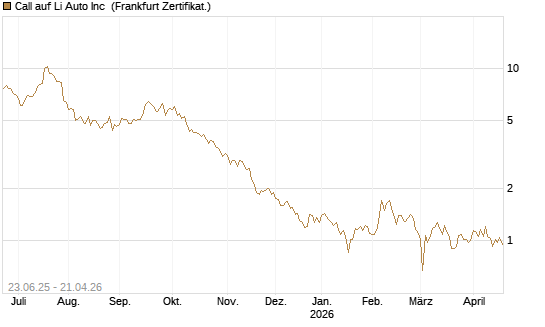 Call auf Li Auto Inc [UBS AG (London)] Chart