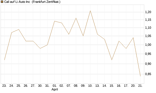 Call auf Li Auto Inc [UBS AG (London)] Chart
