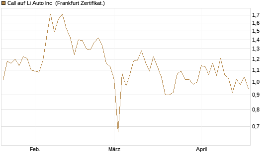 Call auf Li Auto Inc [UBS AG (London)] Chart