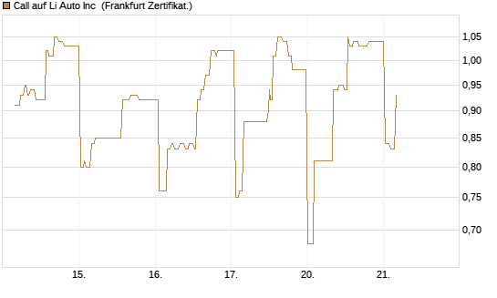 Call auf Li Auto Inc [UBS AG (London)] Chart