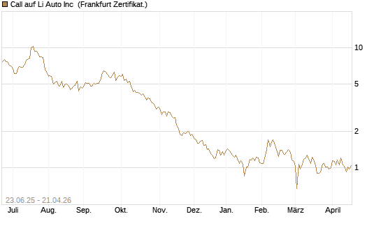 Call auf Li Auto Inc [UBS AG (London)] Chart