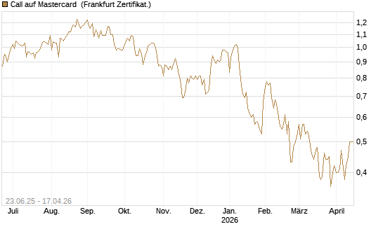 Call auf Mastercard [UBS AG (London)] Chart