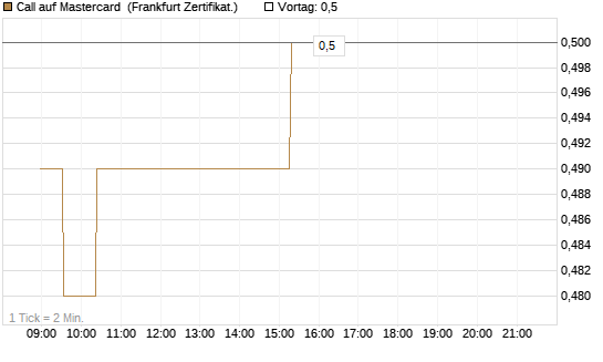 Call auf Mastercard [UBS AG (London)] Chart