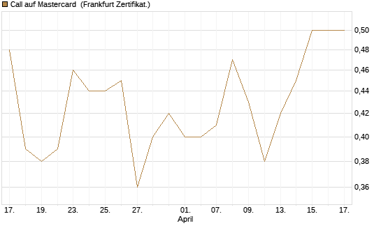 Call auf Mastercard [UBS AG (London)] Chart
