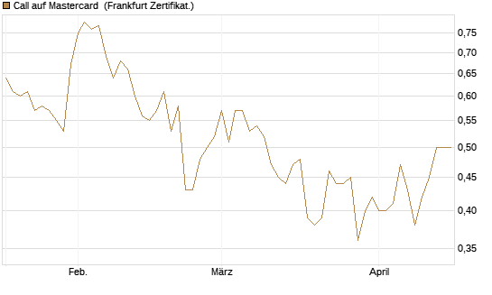 Call auf Mastercard [UBS AG (London)] Chart