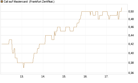 Call auf Mastercard [UBS AG (London)] Chart