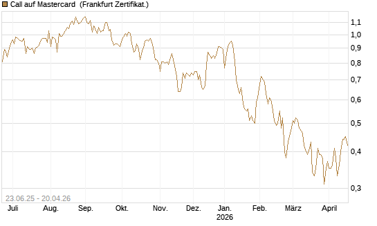 Call auf Mastercard [UBS AG (London)] Chart