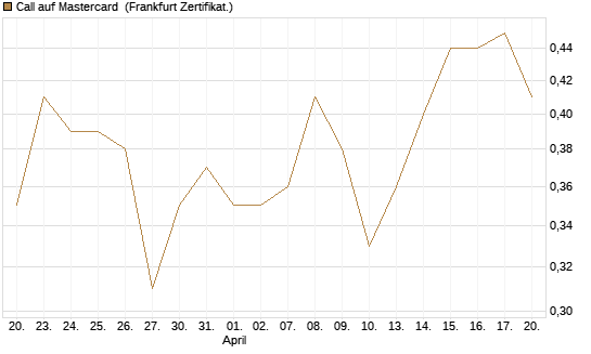 Call auf Mastercard [UBS AG (London)] Chart