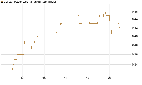 Call auf Mastercard [UBS AG (London)] Chart