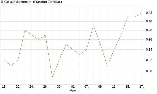 Call auf Mastercard [UBS AG (London)] Chart