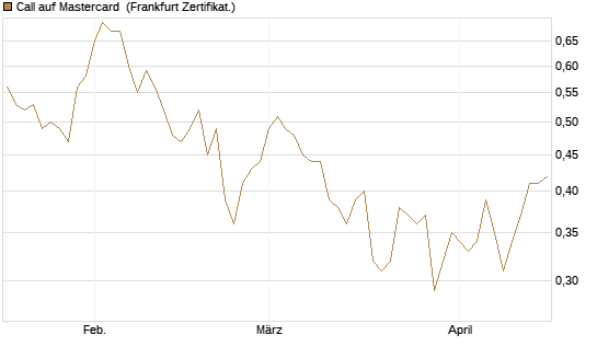 Call auf Mastercard [UBS AG (London)] Chart
