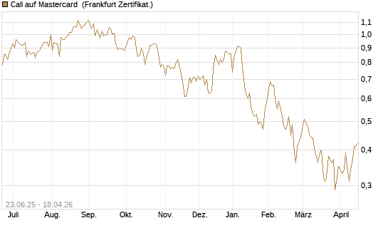 Call auf Mastercard [UBS AG (London)] Chart