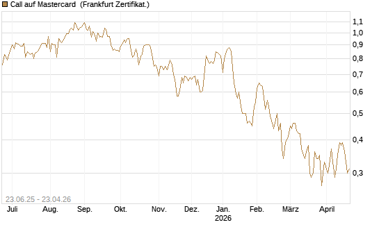Call auf Mastercard [UBS AG (London)] Chart