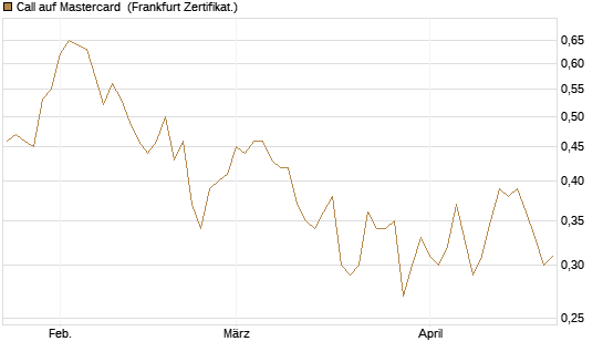 Call auf Mastercard [UBS AG (London)] Chart