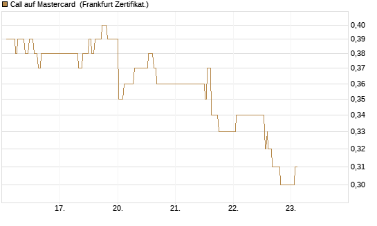 Call auf Mastercard [UBS AG (London)] Chart