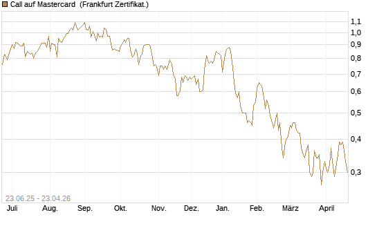 Call auf Mastercard [UBS AG (London)] Chart
