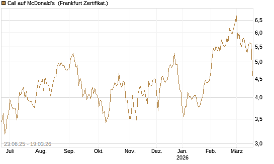 Call auf McDonald's [UBS AG (London)] Chart