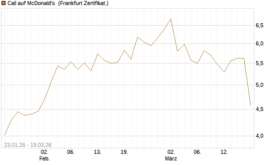 Call auf McDonald's [UBS AG (London)] Chart