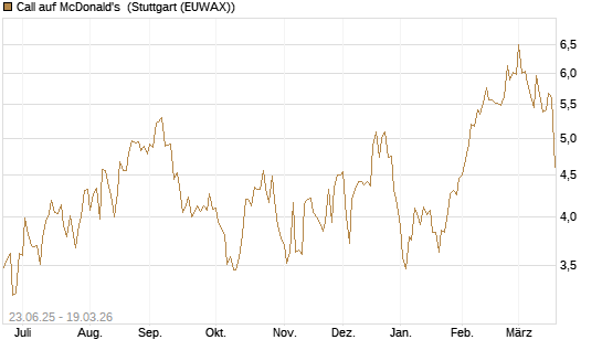 Call auf McDonald's [UBS AG (London)] Chart