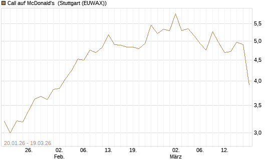 Call auf McDonald's [UBS AG (London)] Chart