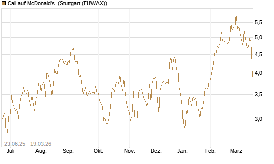 Call auf McDonald's [UBS AG (London)] Chart
