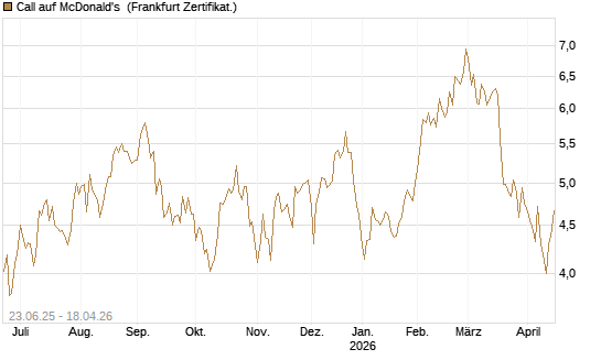 Call auf McDonald's [UBS AG (London)] Chart